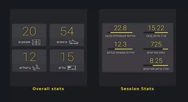 תוצאות במספרים לביצועים על GPS STRIKER